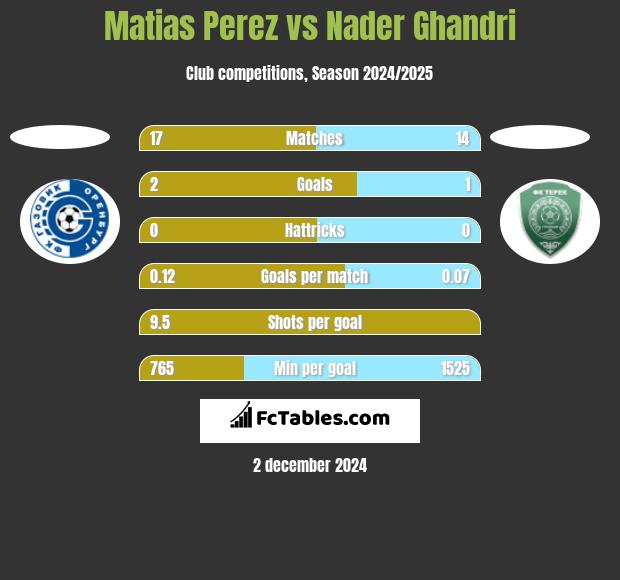 Matias Perez vs Nader Ghandri h2h player stats