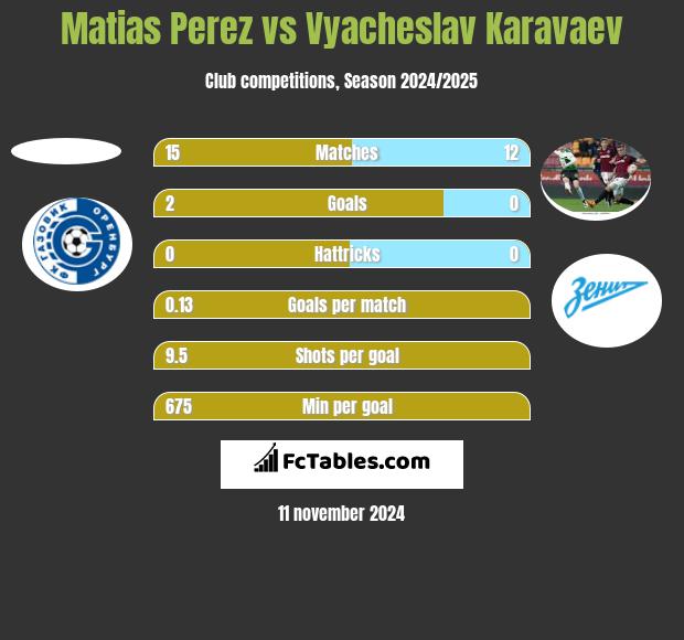 Matias Perez vs Vyacheslav Karavaev h2h player stats