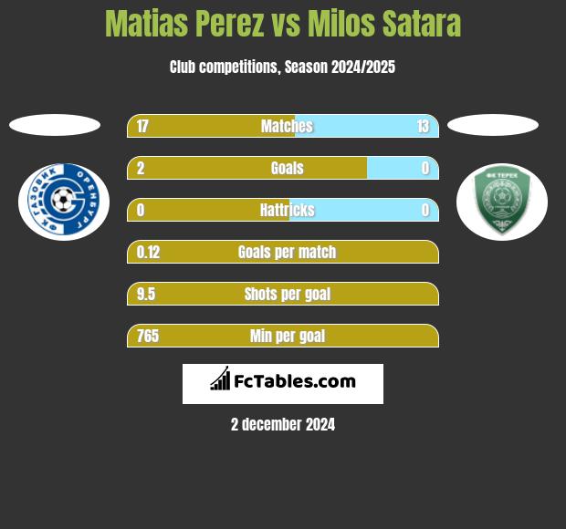 Matias Perez vs Milos Satara h2h player stats