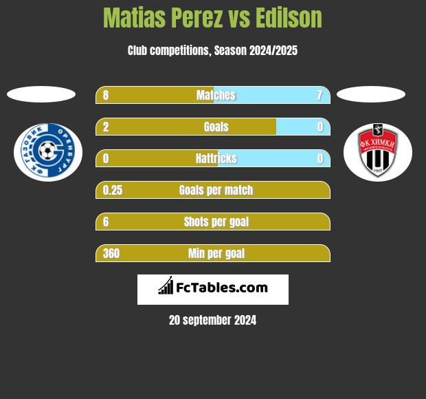 Matias Perez vs Edilson h2h player stats