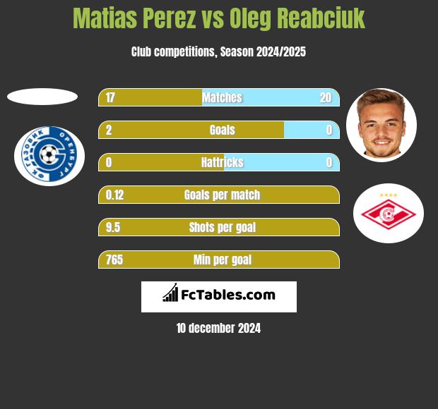 Matias Perez vs Oleg Reabciuk h2h player stats