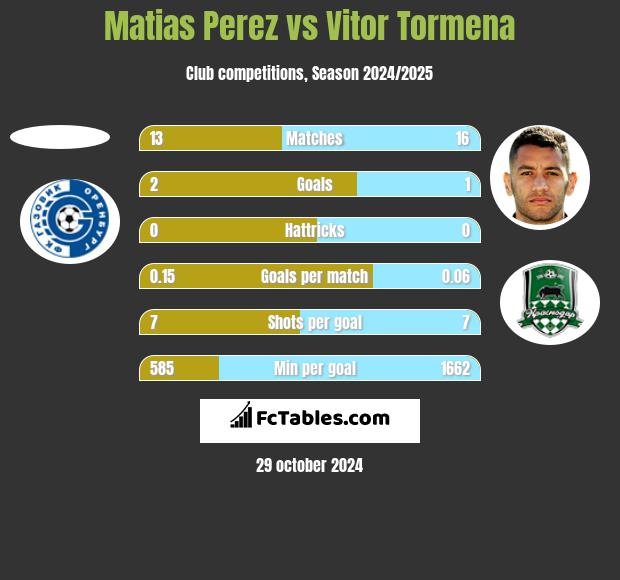 Matias Perez vs Vitor Tormena h2h player stats