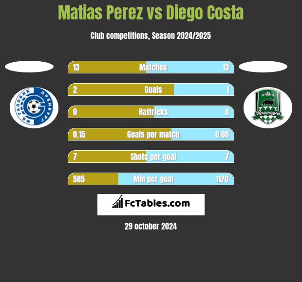 Matias Perez vs Diego Costa h2h player stats