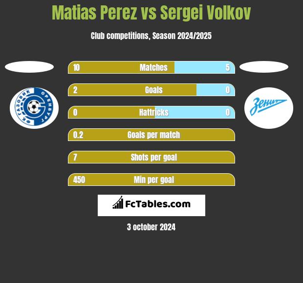 Matias Perez vs Sergei Volkov h2h player stats