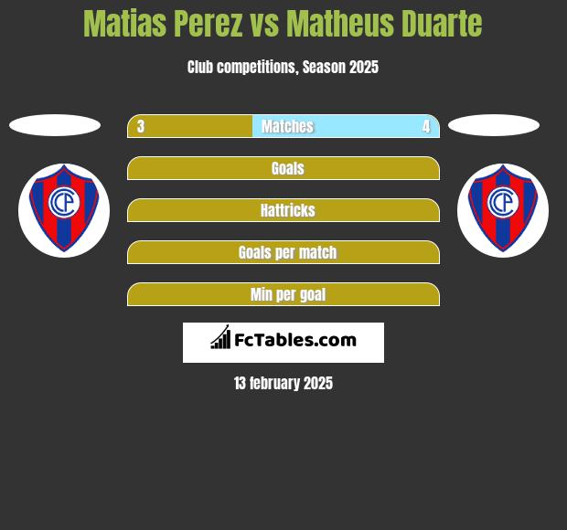 Matias Perez vs Matheus Duarte h2h player stats