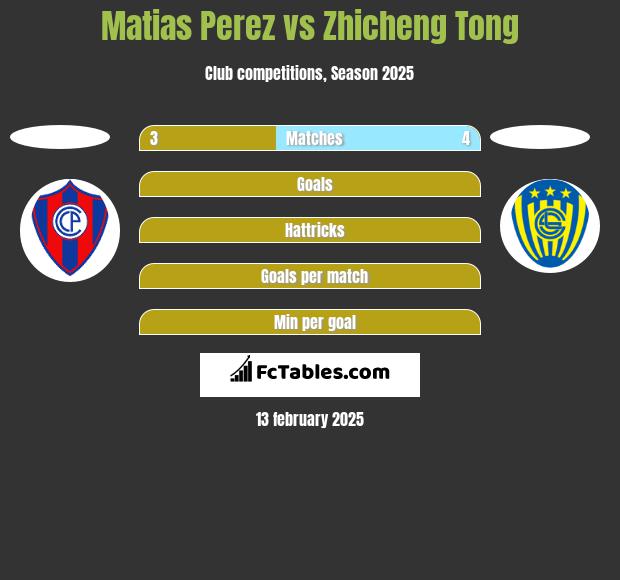 Matias Perez vs Zhicheng Tong h2h player stats