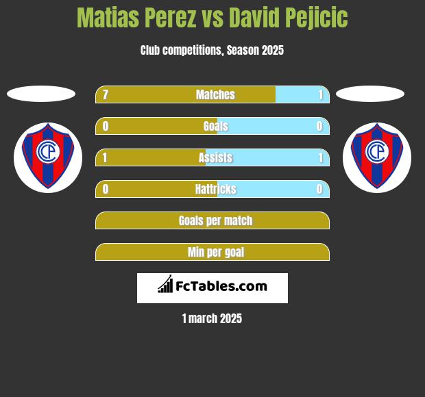 Matias Perez vs David Pejicic h2h player stats