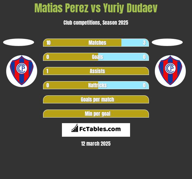 Matias Perez vs Yuriy Dudaev h2h player stats