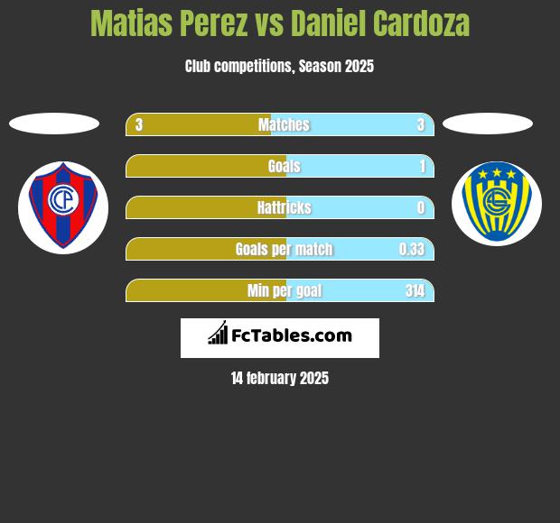 Matias Perez vs Daniel Cardoza h2h player stats