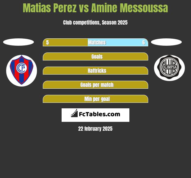 Matias Perez vs Amine Messoussa h2h player stats