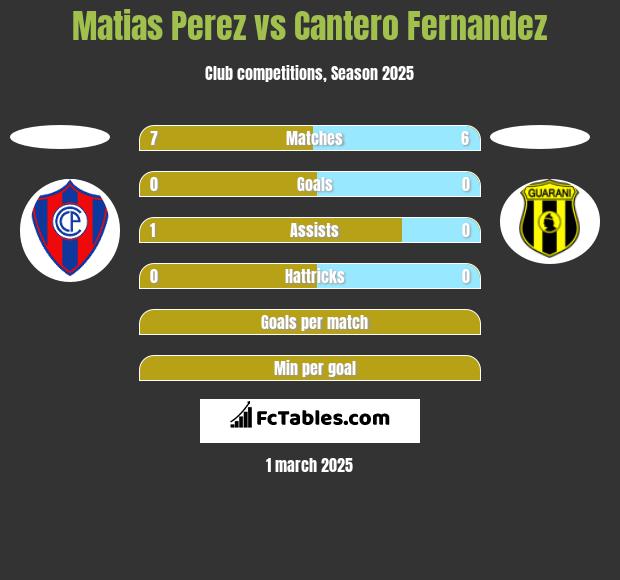 Matias Perez vs Cantero Fernandez h2h player stats