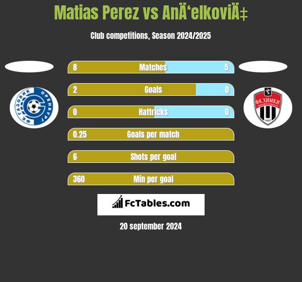 Matias Perez vs AnÄ‘elkoviÄ‡ h2h player stats