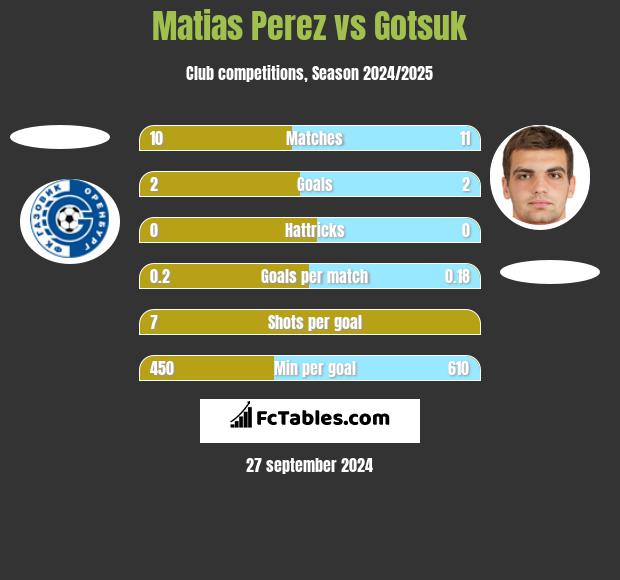 Matias Perez vs Gotsuk h2h player stats