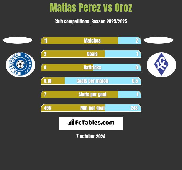 Matias Perez vs Oroz h2h player stats