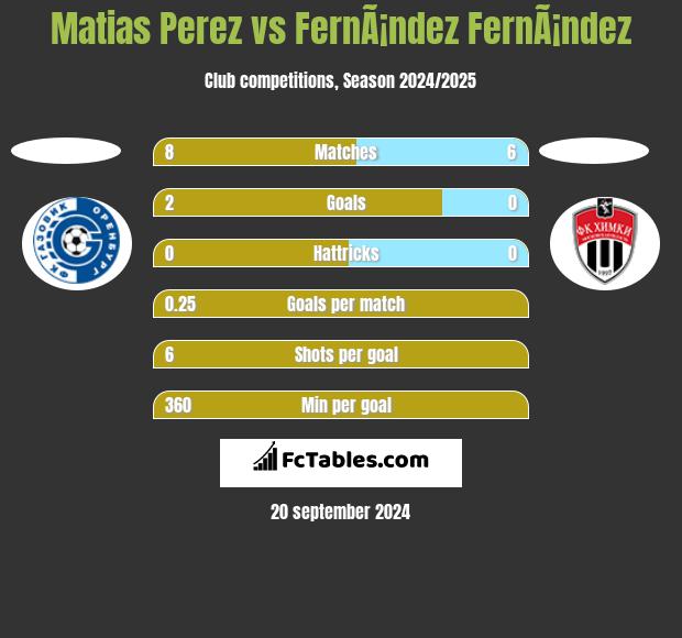 Matias Perez vs FernÃ¡ndez FernÃ¡ndez h2h player stats