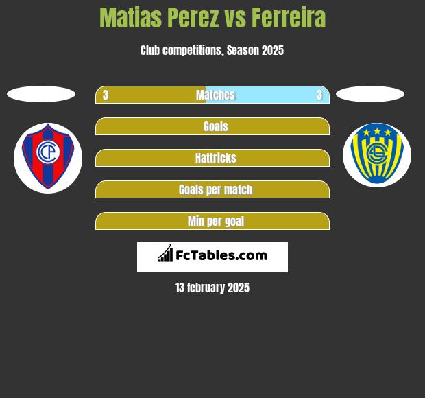 Matias Perez vs Ferreira h2h player stats