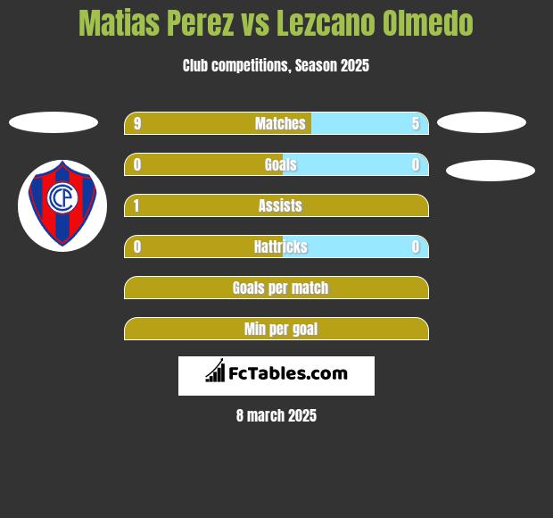 Matias Perez vs Lezcano Olmedo h2h player stats