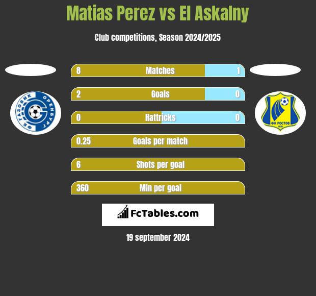 Matias Perez vs El Askalny h2h player stats