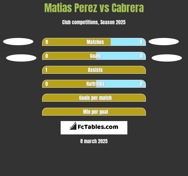 Matias Perez vs Cabrera h2h player stats