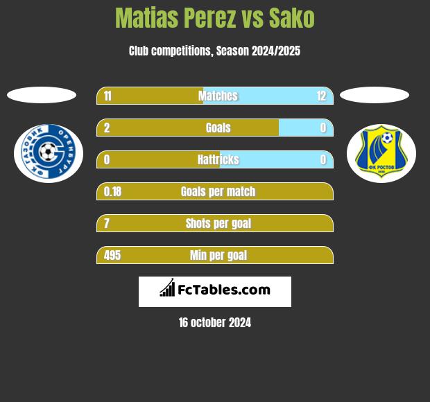 Matias Perez vs Sako h2h player stats