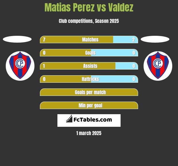 Matias Perez vs Valdez h2h player stats