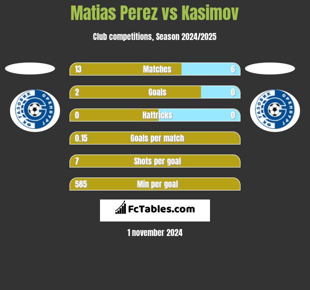 Matias Perez vs Kasimov h2h player stats