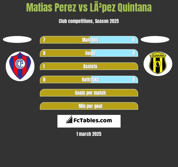 Matias Perez vs LÃ³pez Quintana h2h player stats