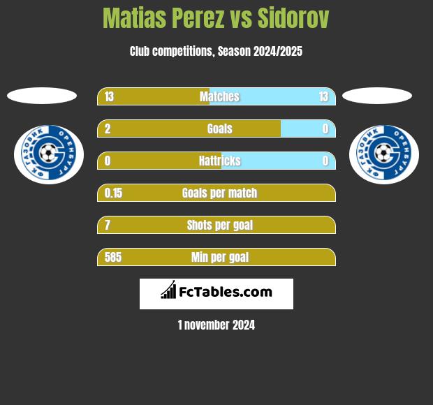 Matias Perez vs Sidorov h2h player stats