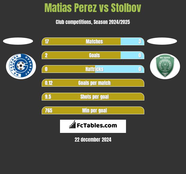 Matias Perez vs Stolbov h2h player stats