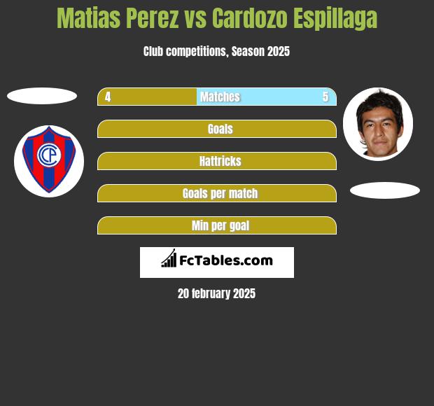 Matias Perez vs Cardozo Espillaga h2h player stats