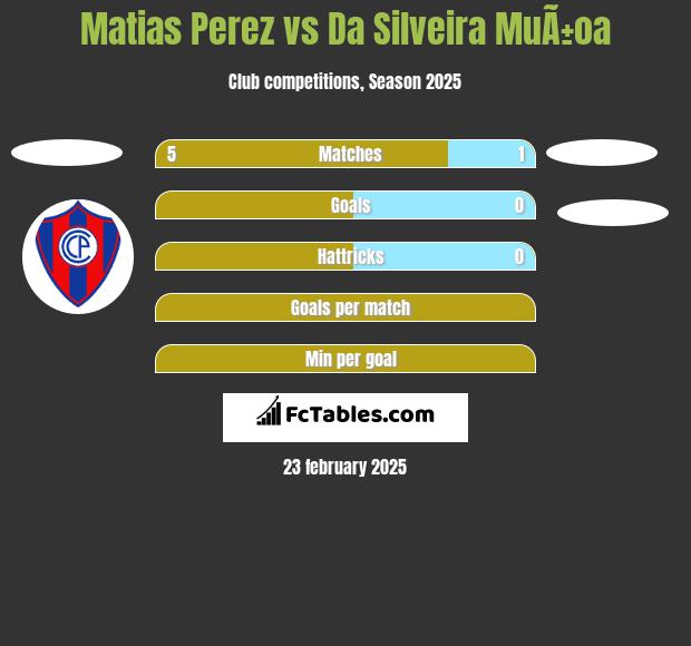 Matias Perez vs Da Silveira MuÃ±oa h2h player stats