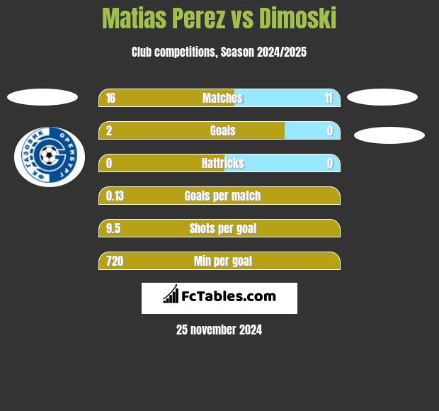 Matias Perez vs Dimoski h2h player stats