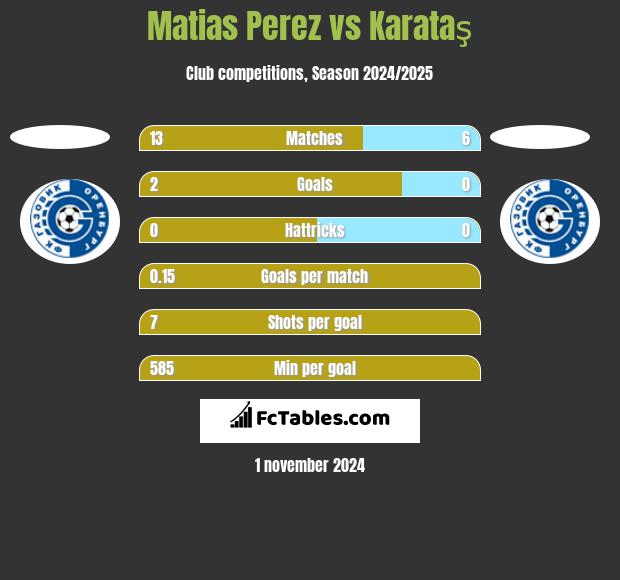 Matias Perez vs Karataş h2h player stats