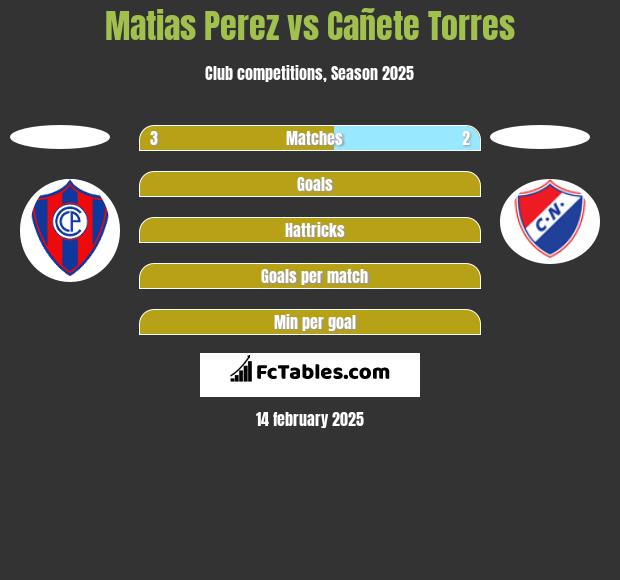 Matias Perez vs Cañete Torres h2h player stats