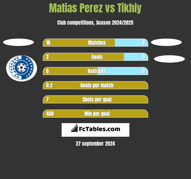 Matias Perez vs Tikhiy h2h player stats