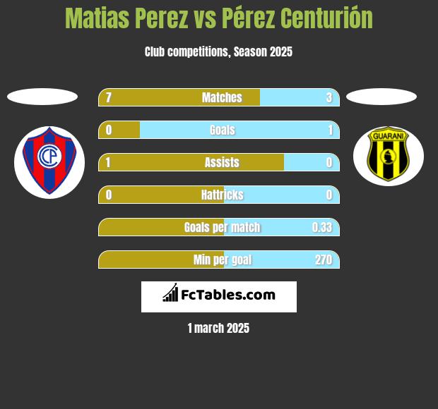 Matias Perez vs Pérez Centurión h2h player stats