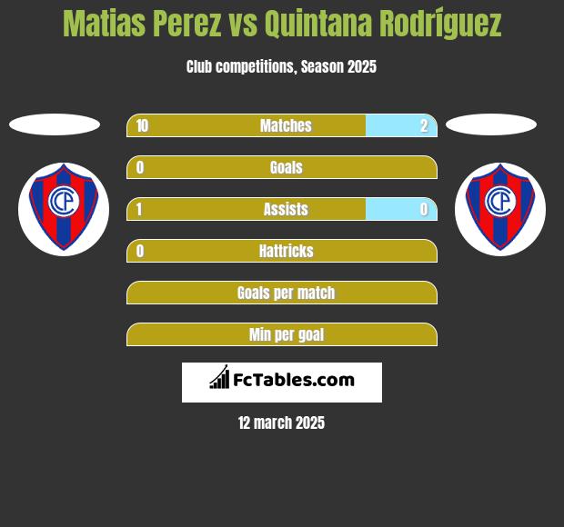 Matias Perez vs Quintana Rodríguez h2h player stats