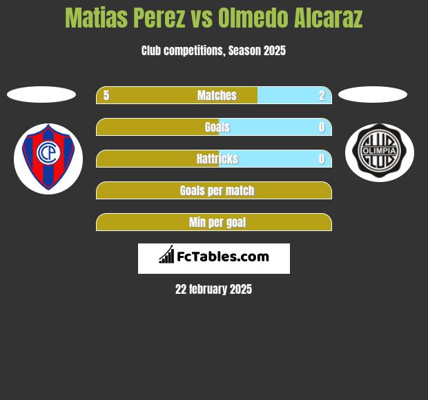 Matias Perez vs Olmedo Alcaraz h2h player stats