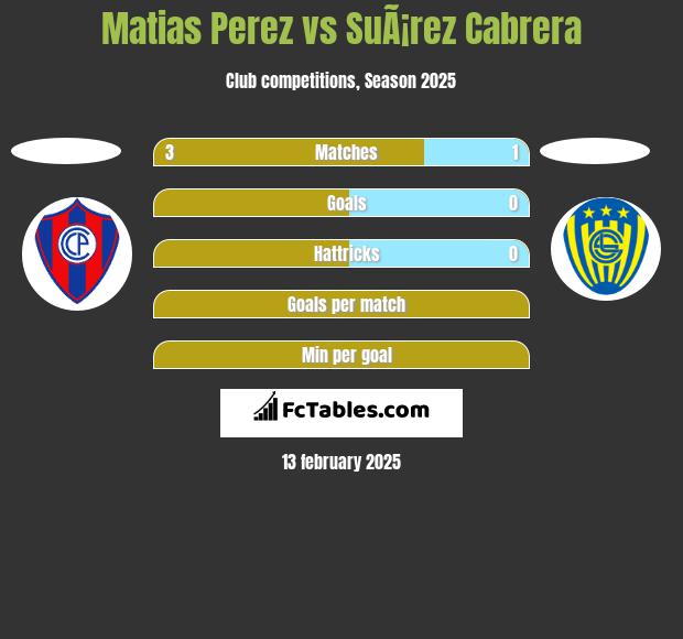 Matias Perez vs SuÃ¡rez Cabrera h2h player stats