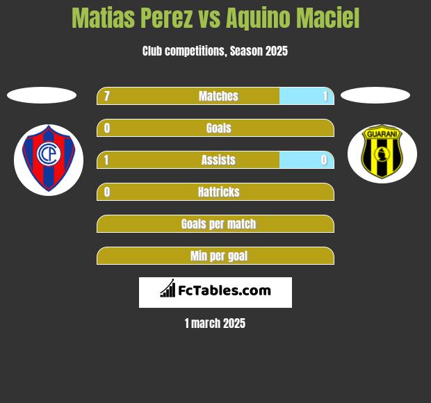 Matias Perez vs Aquino Maciel h2h player stats