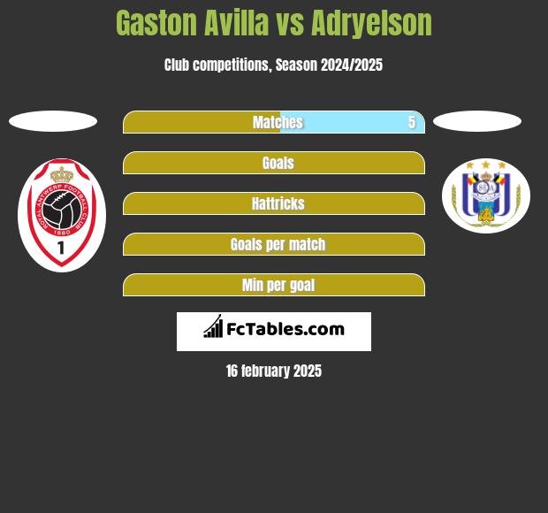 Gaston Avilla vs Adryelson h2h player stats