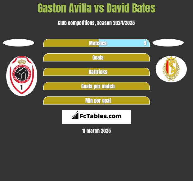 Gaston Avilla vs David Bates h2h player stats