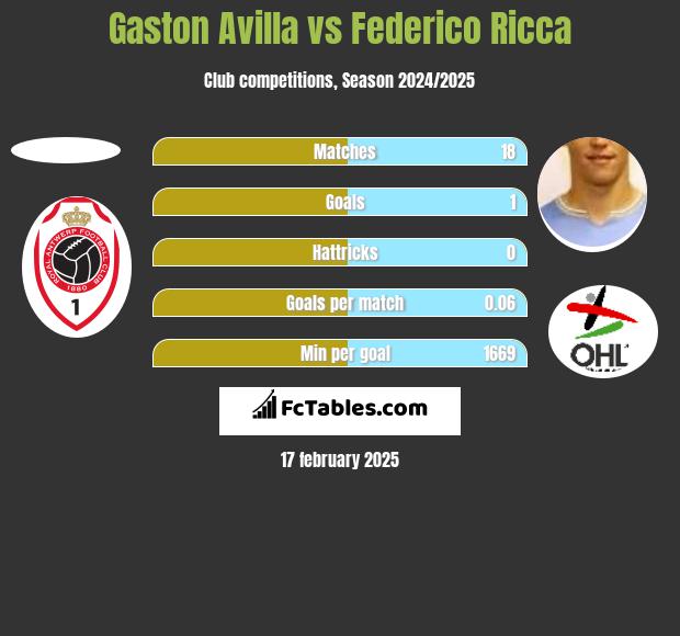 Gaston Avilla vs Federico Ricca h2h player stats