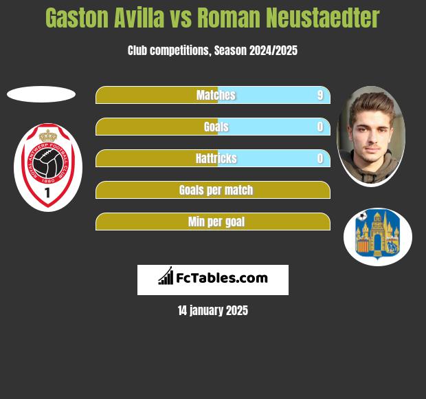 Gaston Avilla vs Roman Neustaedter h2h player stats