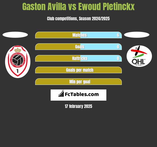 Gaston Avilla vs Ewoud Pletinckx h2h player stats