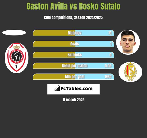 Gaston Avilla vs Bosko Sutalo h2h player stats