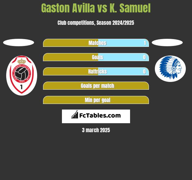 Gaston Avilla vs K. Samuel h2h player stats