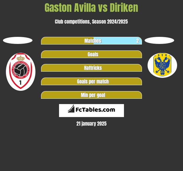 Gaston Avilla vs Diriken h2h player stats