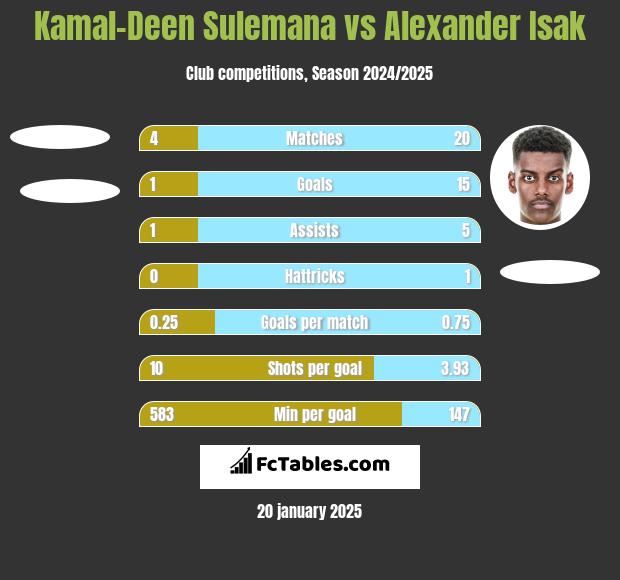 Kamal-Deen Sulemana vs Alexander Isak h2h player stats