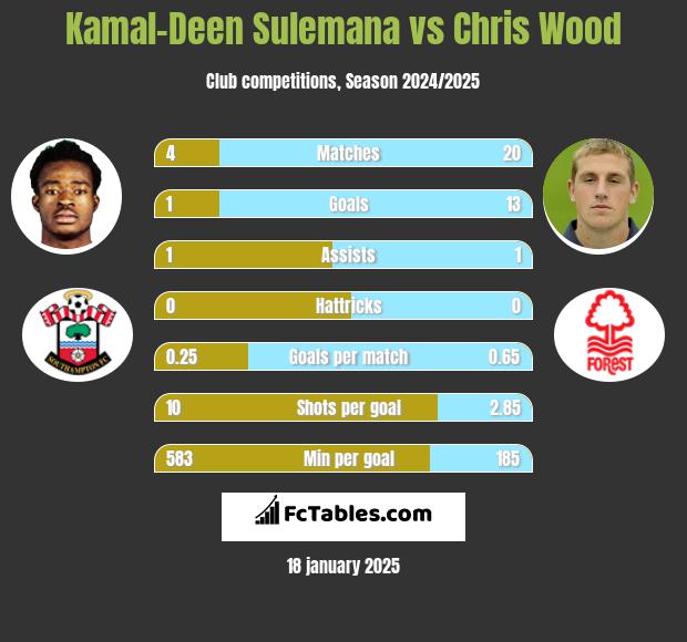 Kamal-Deen Sulemana vs Chris Wood h2h player stats